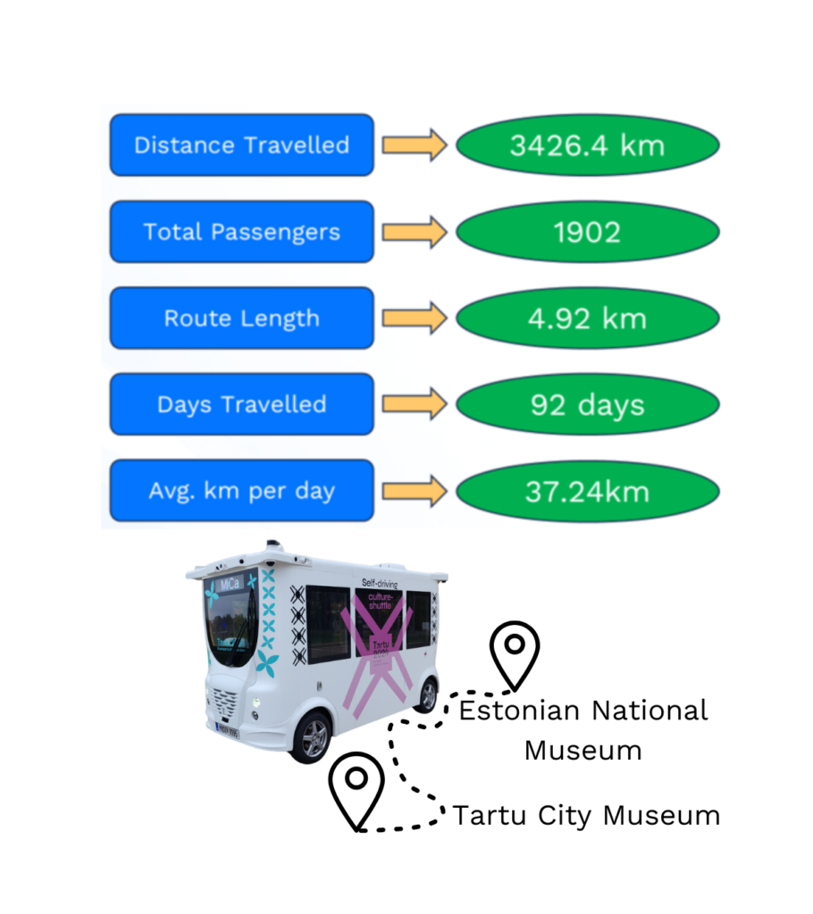 Infographic showcasing the performance statistics of an autonomous shuttle, including distance traveled, total passengers, route length, days traveled, and average kilometers per day, with an image of the MiCa autonomous shuttle and a map route between Tartu Linnamuuseum and Eesti Rahva Muuseum.